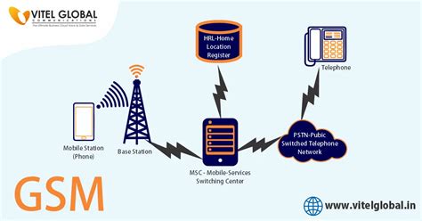 GSM